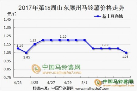 新土豆交易不熱 西北產(chǎn)區(qū)農(nóng)忙開始 ()