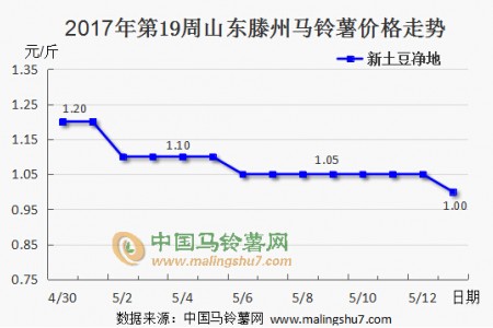 新土豆價格開始走低 后期行情仍不樂觀 ()