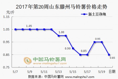 新土豆價格震蕩 后期行情何去何從 ()