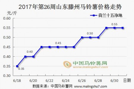 山東貨源入庫量加大 新薯行情緩慢推進 ()