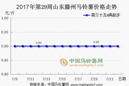 采購熱度不高 各地價格平穩(wěn) ()