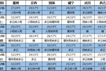 未來(lái)一周全國(guó)多地降雨明顯 之后將持續(xù)高溫 ()