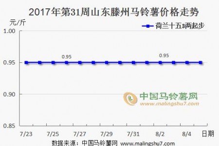 利好暫時(shí)不多 薯市偏弱運(yùn)行 ()