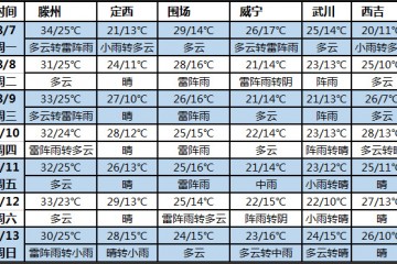 未來(lái)七天北方多雨水 大部分地區(qū)天氣涼爽 ()