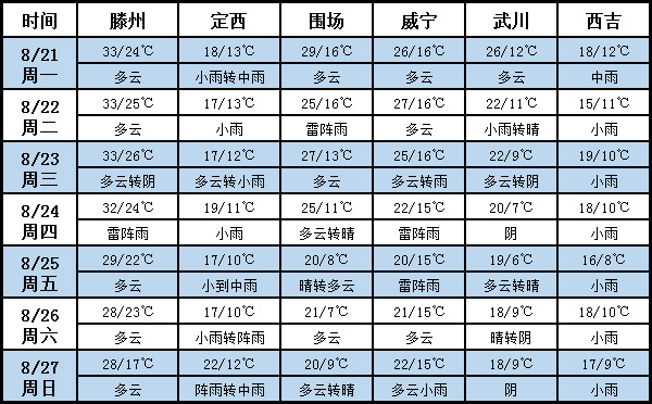 土豆天氣