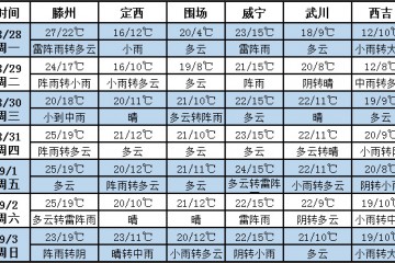 未來(lái)七天西北多降雨 北方多地天氣涼爽 ()