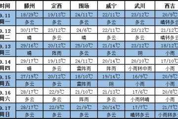 未來(lái)十天江南東部等地將有強(qiáng)降雨 ()