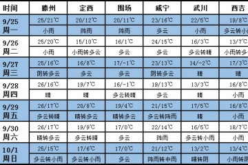 未來(lái)七天北方冷空氣活躍 多地雨天較多 ()