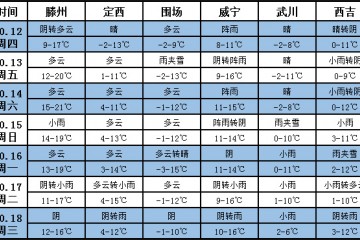 未來一周天氣：局部氣溫偏低  大部降水偏少 ()