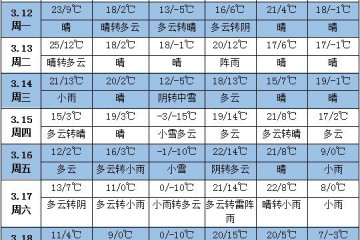 未來一周天氣：北方氣溫偏高 西南地區(qū)多降水 ()