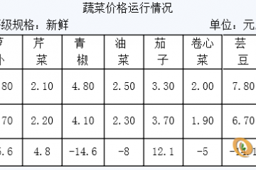 山東日照：蔬菜價格連續(xù)5周回落 ()