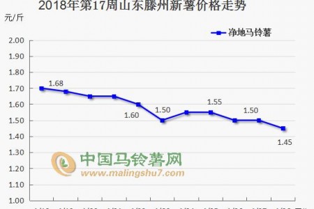 窖存薯漸近尾聲  新薯走勢(shì)如何 ()