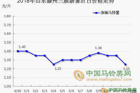 二膜新薯少量上市，后期薯市是否可期？ ()