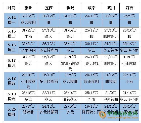 5月份農(nóng)業(yè)天氣預(yù)報