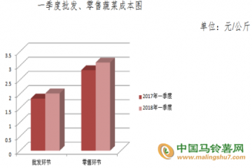 一季度蔬菜流通環(huán)節(jié)成本收益簡(jiǎn)況 ()