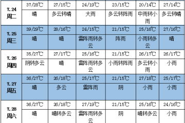 未來一周天氣：華南華北東北有強(qiáng)降雨 ()