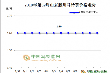 新薯陸續(xù)上市 價(jià)格能否維穩(wěn)？ ()