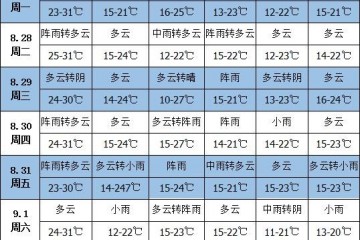 未來一周天氣：江南中南部華南地區(qū)將有較強(qiáng)降雨 ()