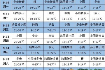 未來一周天氣：西南地區(qū)東部多降雨 ()