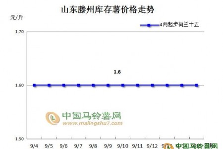 破解“為何新薯價(jià)格連日走低” ()