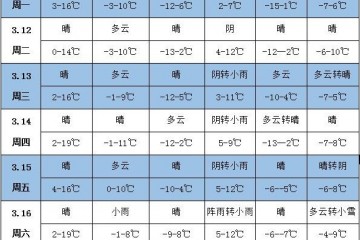 未來一周天氣：江南華南晴雨相間 ()