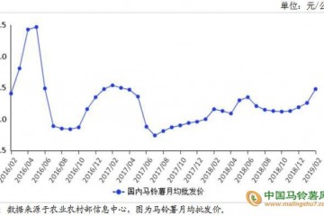 庫薯掃尾 3月薯價(jià)看跌 ()