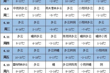 未來一周天氣：中東部有大范圍降水 華北黃淮平均氣溫將偏低 ()