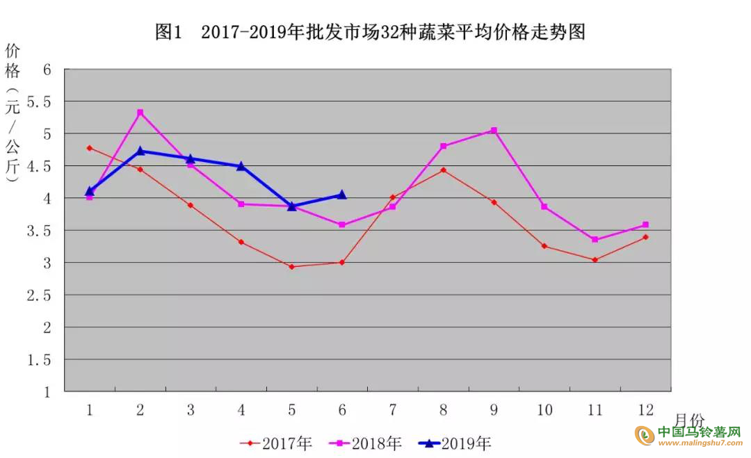 2019土豆價格走勢