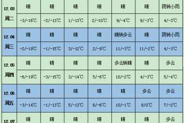 雨雪減少 低溫持續(xù) 土豆需求或增加 ()