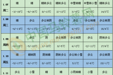 華北南部黃淮將有強(qiáng)雨雪天氣 ()