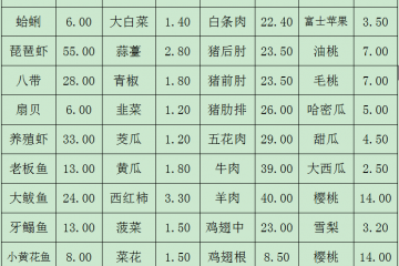 青島：蔬菜價格呈季節(jié)性下降 ()