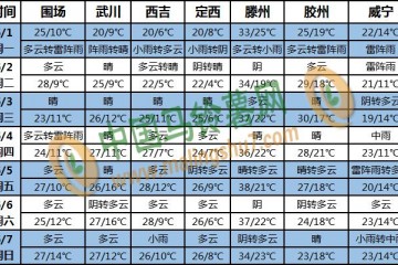 南方強降雨增加 黃淮地區(qū)高溫來襲 ()