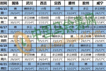 江淮江漢等地有強降雨 華北東部有高溫天氣 ()