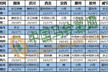 臺風(fēng)卷雨來襲 多地進入高溫桑拿天 ()