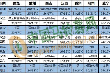 臺風(fēng)“擦肩而過” 氣溫持續(xù)攀升 ()