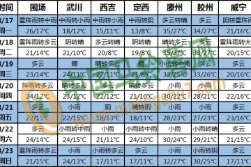 華北東北降雨仍偏多 江南江淮等地多高溫 ()