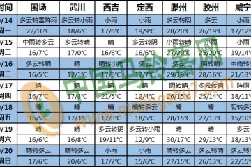 周初降雨為主 周三開始陸續(xù)放晴 ()