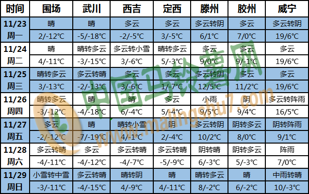 土豆天氣