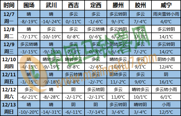 土豆天氣