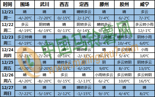 土豆天氣