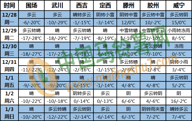 土豆天氣