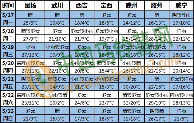 土豆天氣