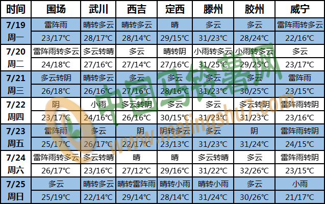 土豆天氣