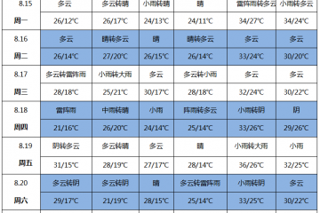 周內(nèi)雨水增多 新薯上貨謹慎 ()