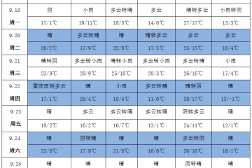 北方秋意濃 溫度降幅大 ()